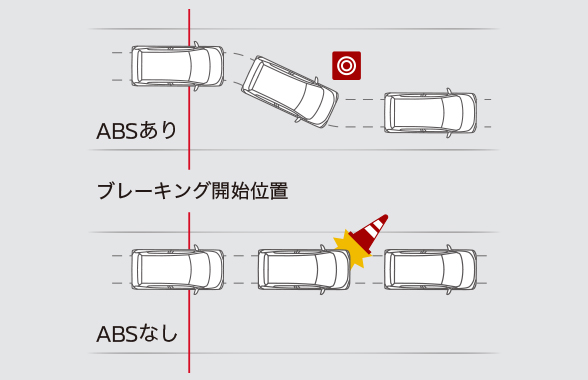 急ブレーキ時のタイヤロックを防ぎ、理想的なブレーキ力を確保するABS（EBD付）