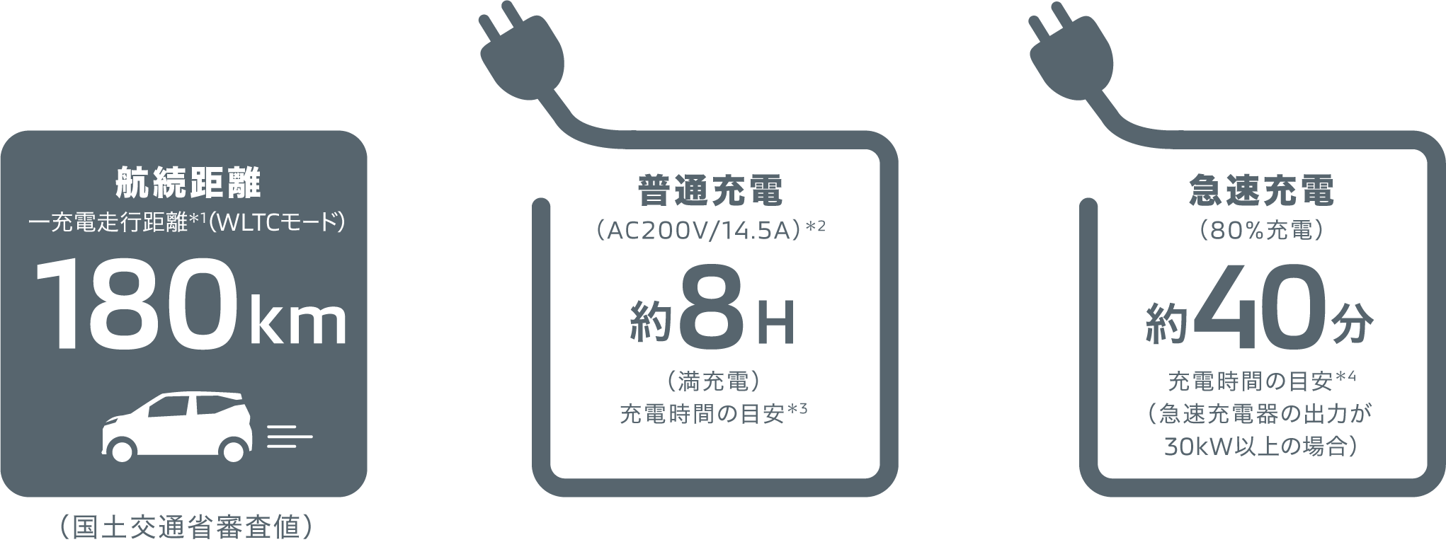 航続距離一充電走行距離＊1（WLTCモード）180km（国土交通省審査値）普通充電（AC200V/14.5A）＊2約8H（満充電） 充電時間の目安＊3 急速充電（80%充電）約40分充電時間の目安＊4 （急速充電器の出力が 30kW以上の場合）