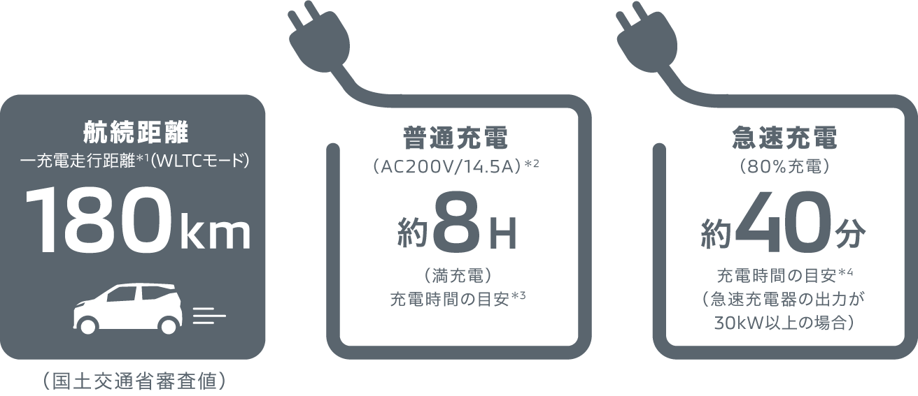 航続距離一充電走行距離＊1（WLTCモード）180km（国土交通省審査値）普通充電（AC200V/14.5A）＊2約8H（満充電） 充電時間の目安＊3 急速充電（80%充電）約40分充電時間の目安＊4 （急速充電器の出力が 30kW以上の場合）