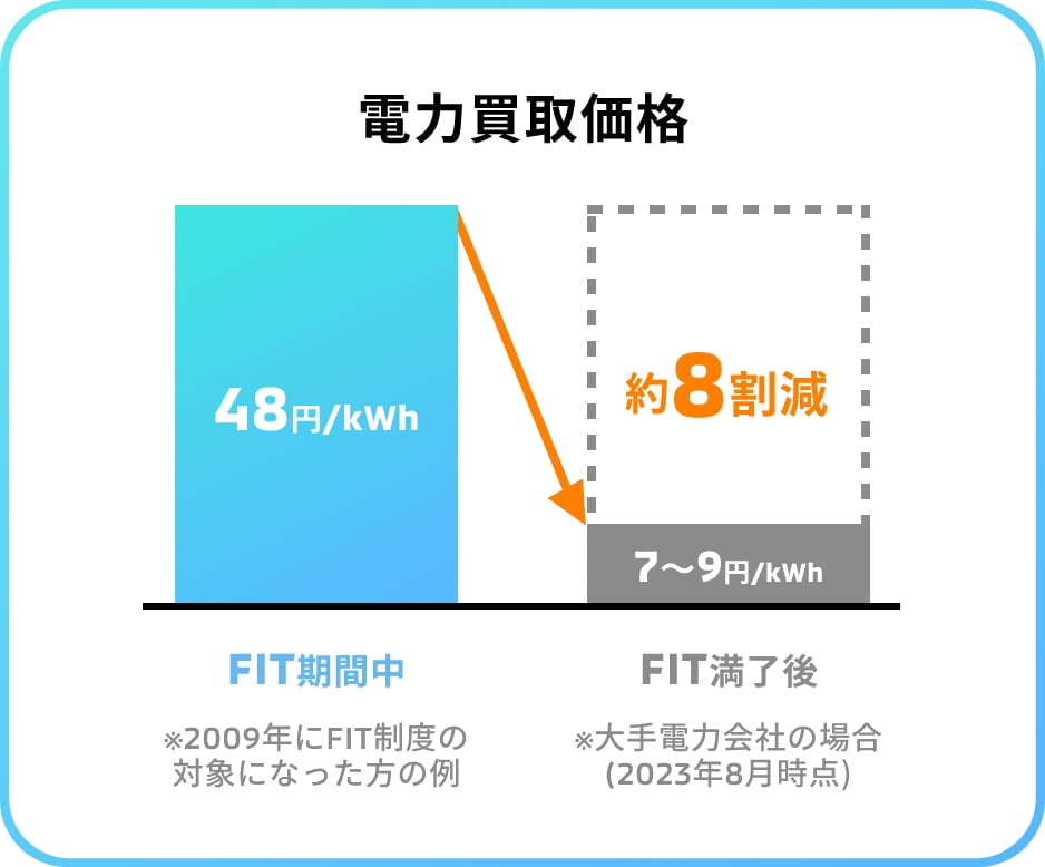 電力買取価格