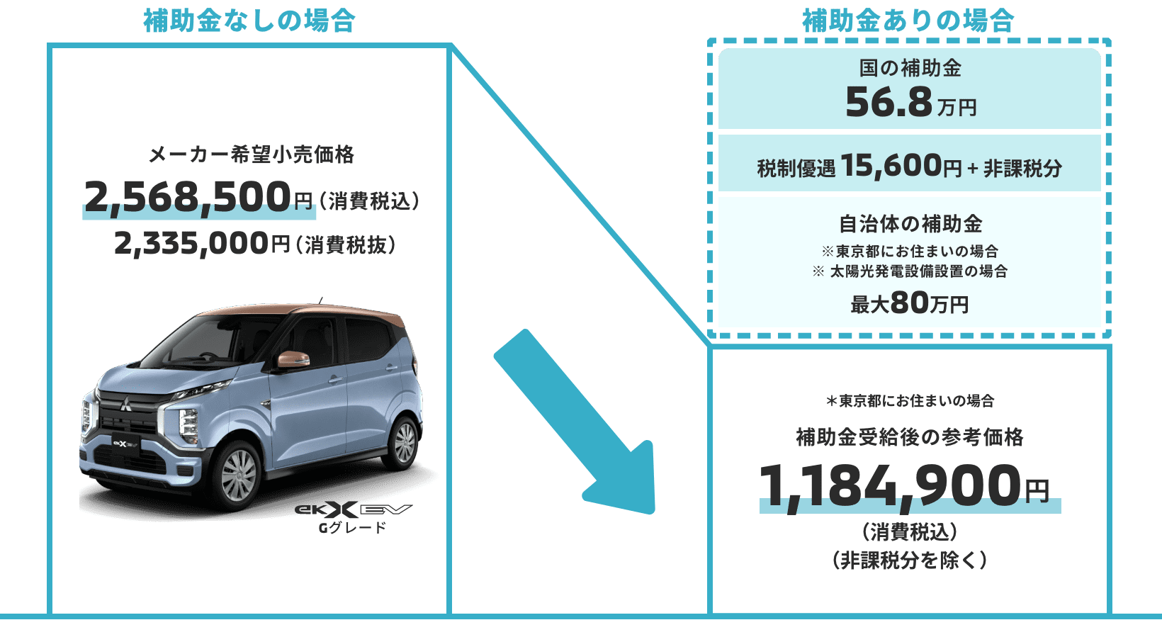 補助金や優遇策の詳細 補助金なしの場合の車両本体価格 2,568,500円(税込) 補助金ありの場合の参考車両本体価格 1,184,900円