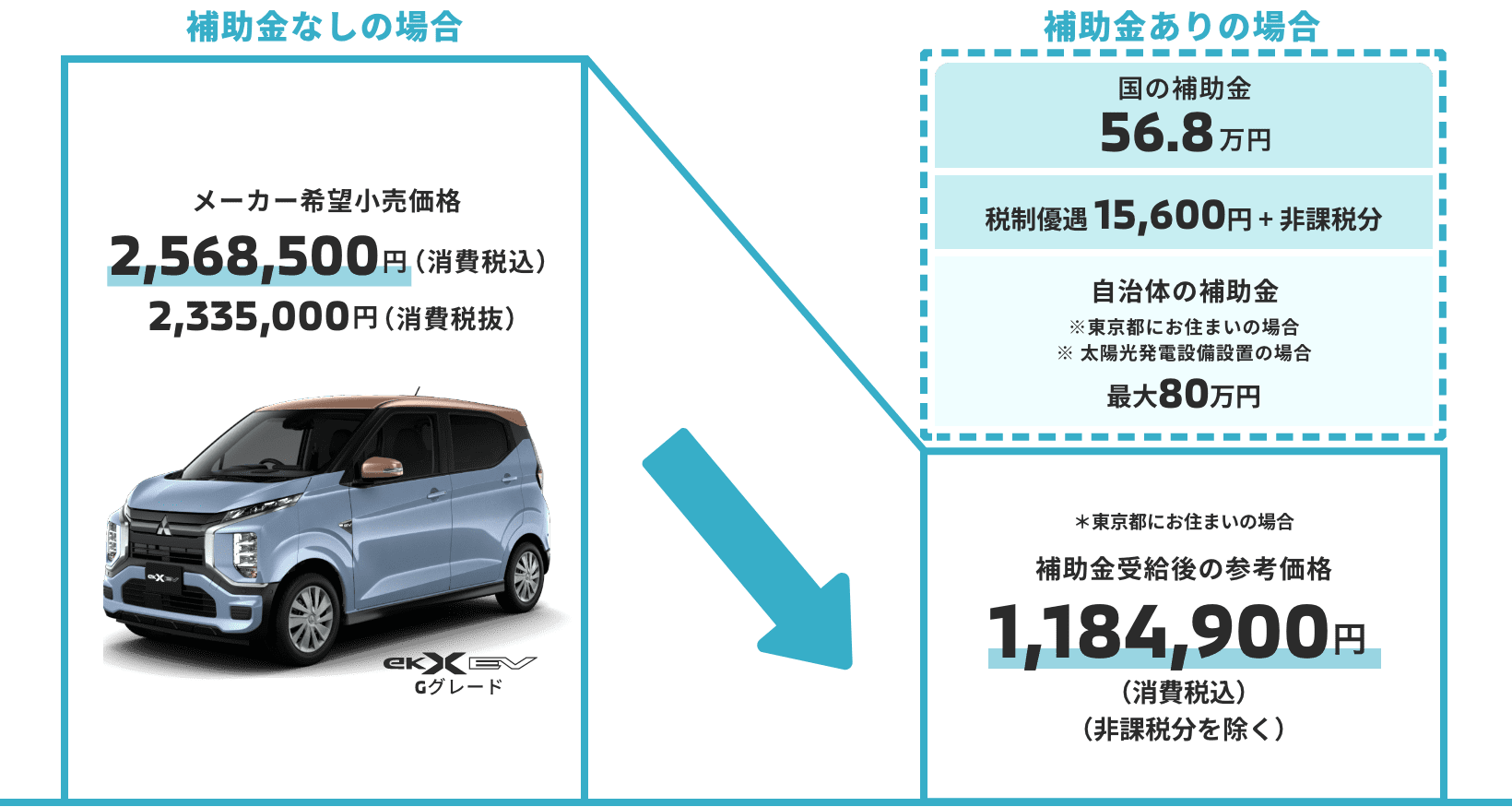 車両本体価格（Gグレード）2,546,500円（消費税込）→ ※東京都にお住まいの場合 補助金を使った時の参考車両本体価格1,280,900円（消費税込）