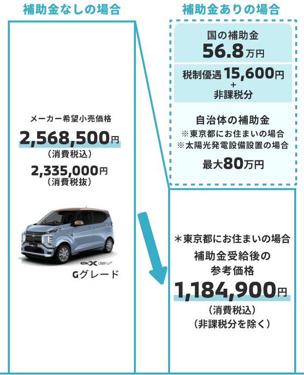 補助金や優遇策の詳細 補助金なしの場合の車両本体価格 2,568,500円(税込) 補助金ありの場合の参考車両本体価格 1,184,900円