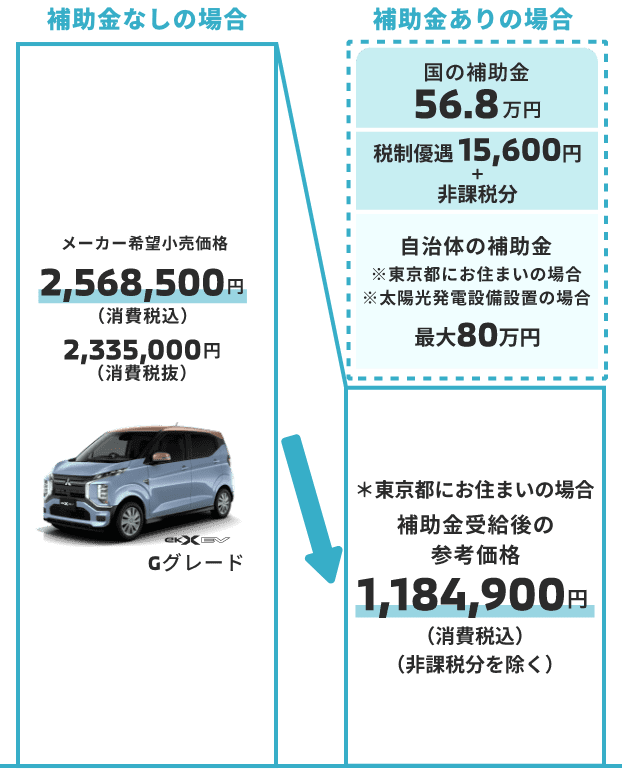 車両本体価格（Gグレード）2,546,500円（消費税込）→ ※東京都にお住まいの場合 補助金を使った時の参考車両本体価格1,280,900円（消費税込）