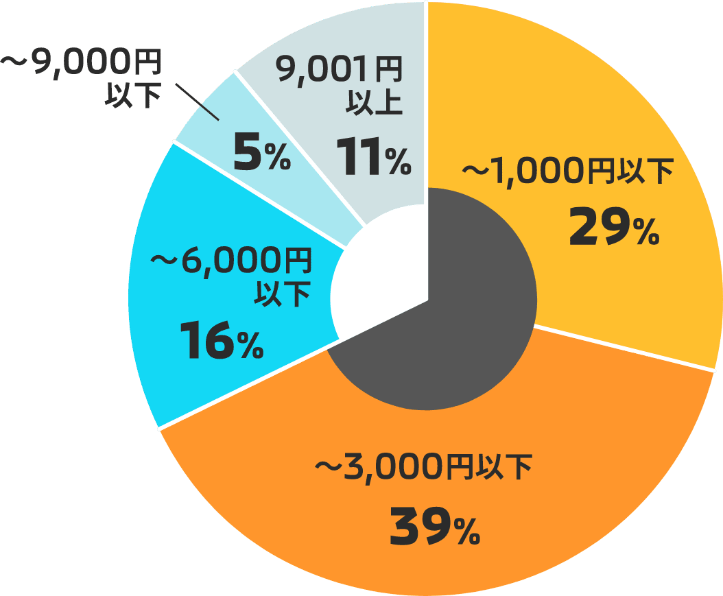 EVユーザーの月々の電気代 図