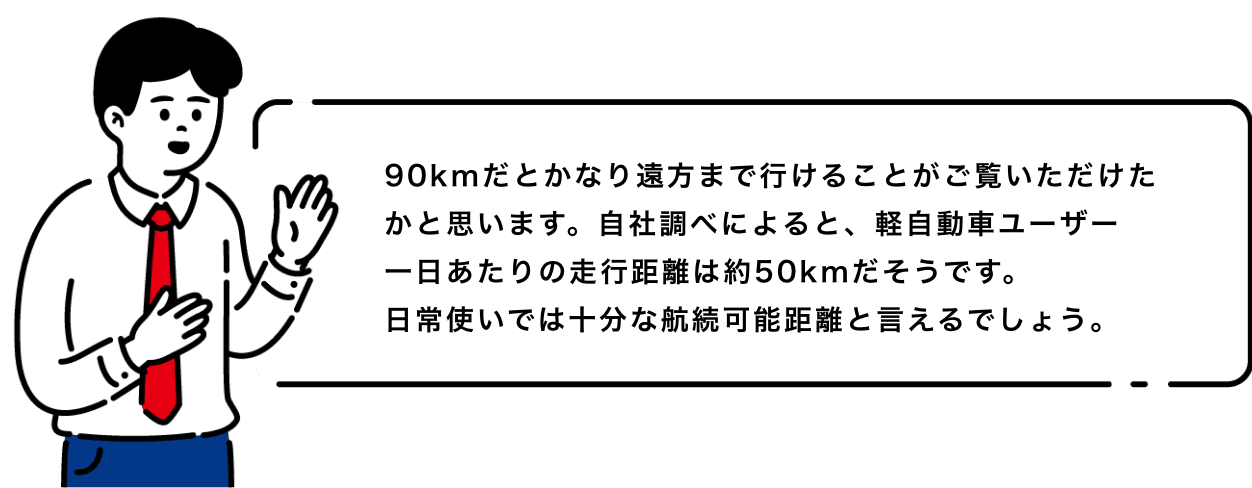 90kmだとかなり遠方まで行けることがご覧いただけたかと思います。自社調べによると、軽自動車ユーザー一日あたりの走行距離は約50kmだそうです。日常使いでは十分な航続可能距離と言えるでしょう。