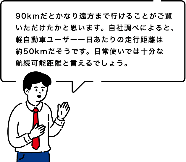 90kmだとかなり遠方まで行けることがご覧いただけたかと思います。自社調べによると、軽自動車ユーザー一日あたりの走行距離は約50kmだそうです。日常使いでは十分な航続可能距離と言えるでしょう。