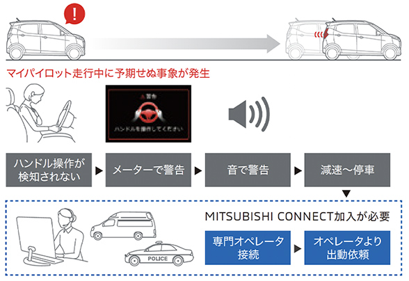 マイパイロット緊急停止支援システム(SOSコール機能付)