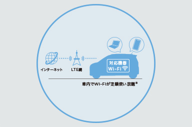 docomo in Car Connect®