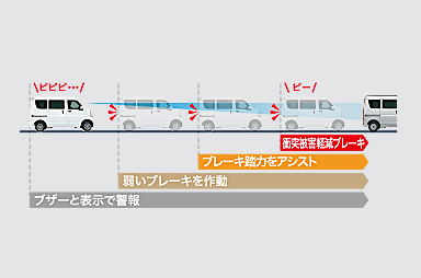 衝突被害軽減ブレーキシステム［FCM］