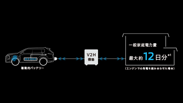 Vehicle to Home（V2H）