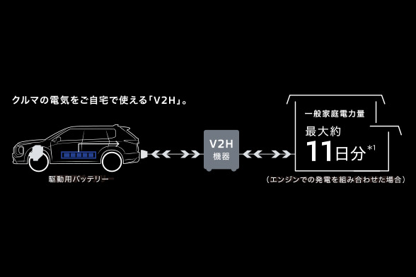 クルマの電気をご自宅で使える「V2H」。 駆動用バッテリー V2H 機器 一般家庭電力量 最大約 11日分*1 (エンジンでの発電を組み合わせた場合)