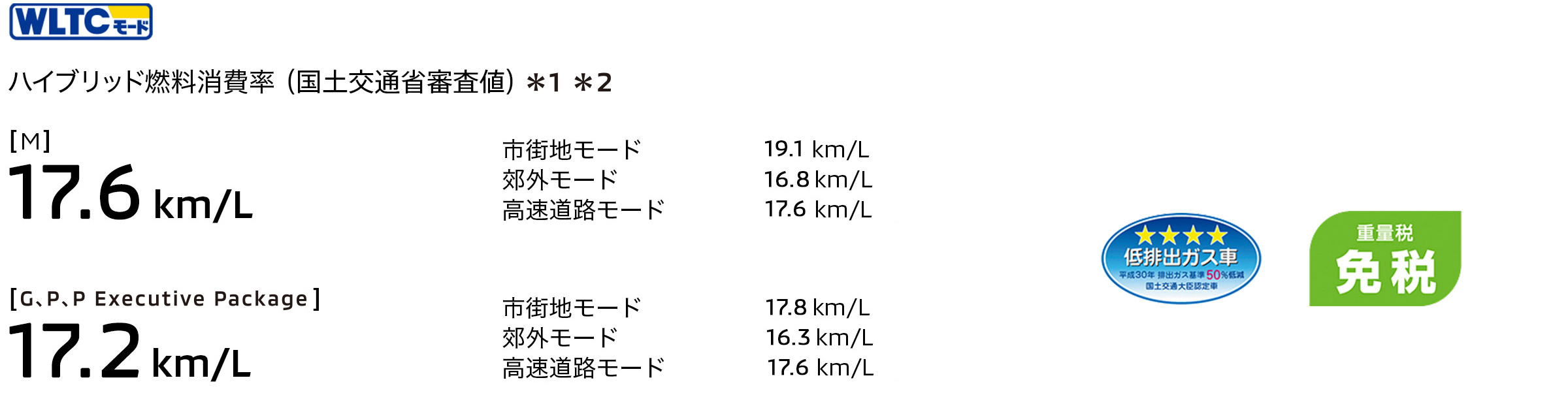 WLTCモード ハイブリッド燃料消費率（国土交通省審査値）＊1＊2 [M] 17.6 km/L 市街地モード 19.1 km/L 郊外モード 16.8 km/L 高速道路モード 17.6 km/L [G. P.P Executive Package] 17.2 km/L 市街地モード 17.8 km/L 郊外モード 16.3 km/L 高速道路モード 17.6 km/L 低排出ガス車 重量税免税