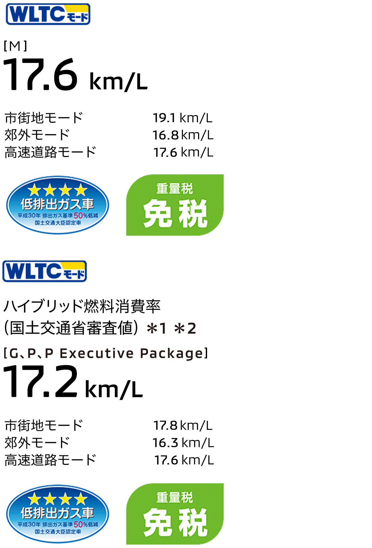 WLTCモード [M] 17.6 km/L 市街地モード 19.1 km/L 郊外モード 16.8 km/L 高速道路モード 17.6 km/L 低排出ガス車  重量税免税 WLTCモード ハイブリッド燃料消費率（国土交通省審査値）＊1＊2 [G. P.P Executive Package] 17.2 km/L 市街地モード 17.8 km/L 郊外モード 16.3 km/L 高速道路モード 17.6 km/L 低排出ガス車  重量税免税