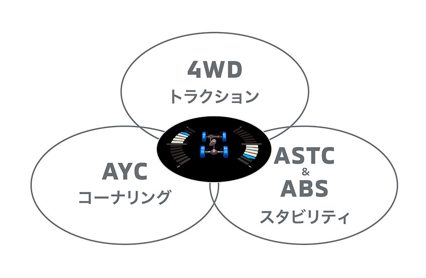 S-AWC （Super-All Wheel Control）