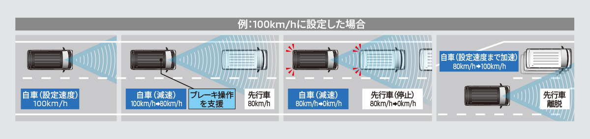 アダプティブクルーズコントロール［ACC］［全車速追従機能付］