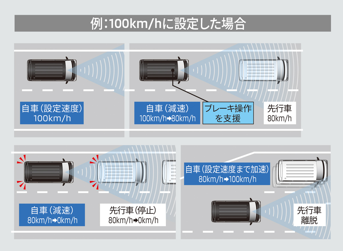 アダプティブクルーズコントロール［ACC］［全車速追従機能付］