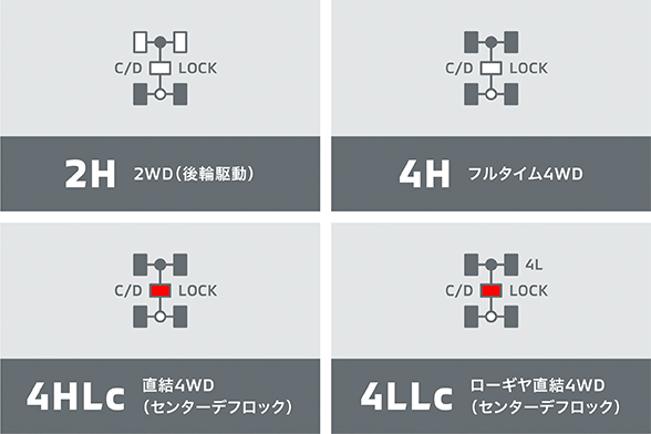 世界の道で鍛え上げた4WDシステム。