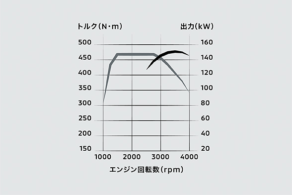 新開発2.4L クリーンディーゼルターボエンジン