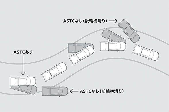 アクティブスタビリティ&トラクションコントロール［ASTC］