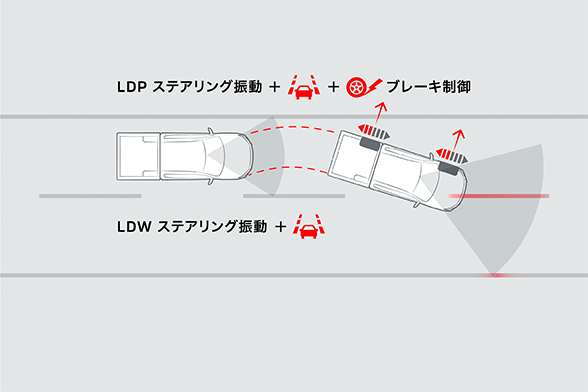 車線逸脱警報システム［LDW］＆車線逸脱防止支援機能［LDP］