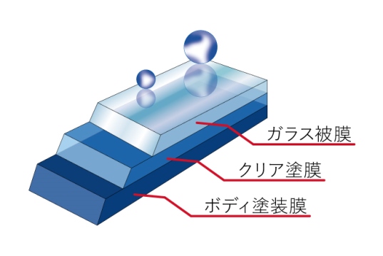 グラスボディコーティングシックスイヤーズ説明画像