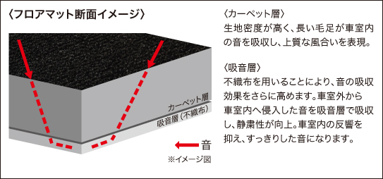 フロアマット断面イメージ