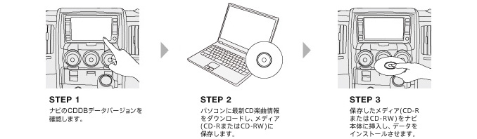 HDDナビゲーションシステム専用CD楽曲情報（Gracenoteデータベース）更新作業の流れ