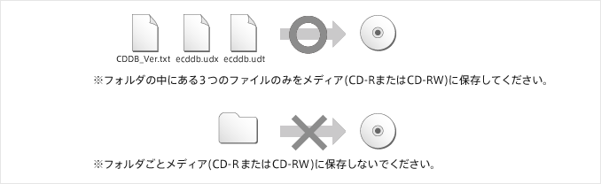  前項3.で解凍したファイルをメディア（CD-RまたはCD-RW）に保存します。解凍したフォルダの中から「CDDB_Ver.txt」と「ecddb.udx」と「ecddb.udt」の3つのファイルのみを保存してください。