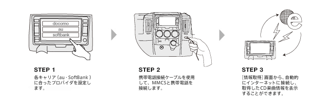 HDDナビゲーションシステム専用CD楽曲情報取得作業の流れ