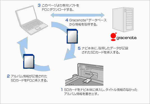 CD楽曲情報取得作業の流れ