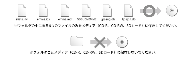 前項3.で解凍したファイルをメディア（CD-R、CD-RW、SDカード）に保存します。解凍したフォルダの中から「elists.inv」「emms.idx」「emms.mdt」「GDBUDM00.ME」「ljpseng.db」「ljpsjpn.db」の6つのファイルのみを保存してください。