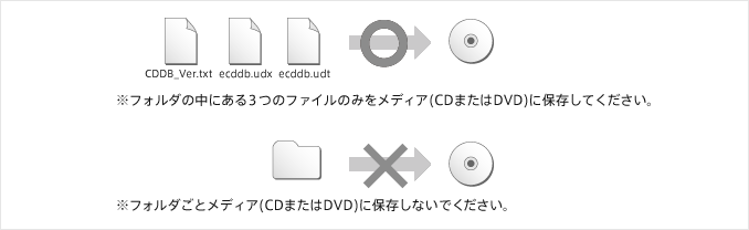 前項3.で解凍したファイルをメディア（CDまたはDVD）に保存します。解凍したフォルダの中から「CDDB_Ver.txt」と「ecddb.udx」と「ecddb.udt」の3つのファイルのみを保存してください。