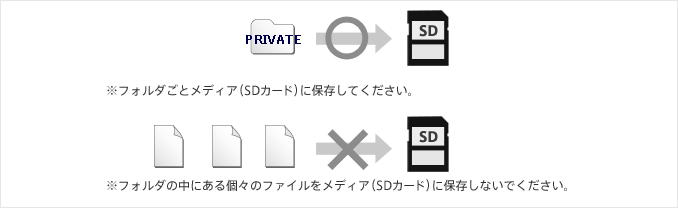 前項3.で解凍したファイルをメディア（SDカード）に保存します。解凍したフォルダをそのまま保存してください。