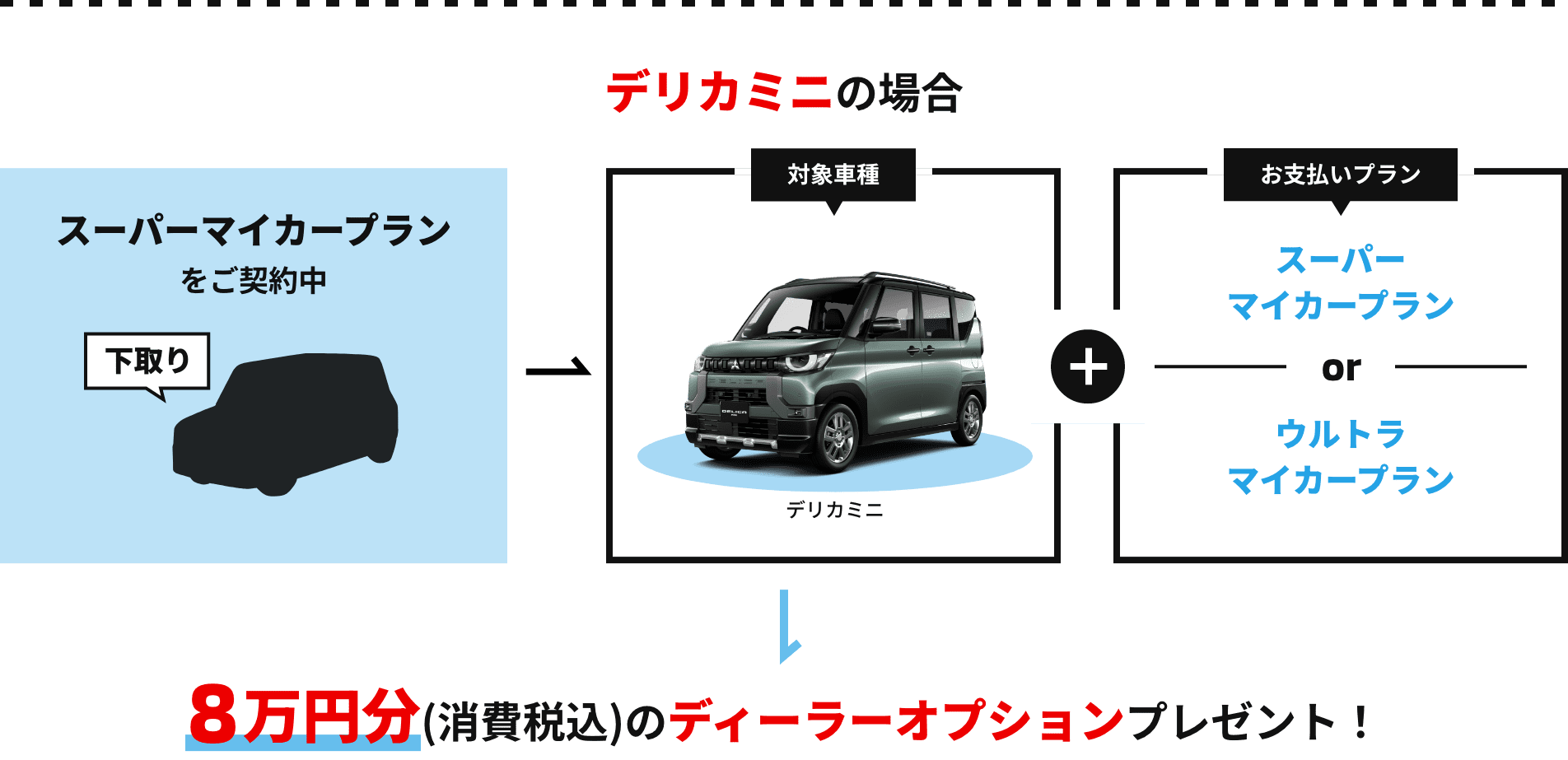 8万円分(消費税込)のディーラーオプションプレゼント！