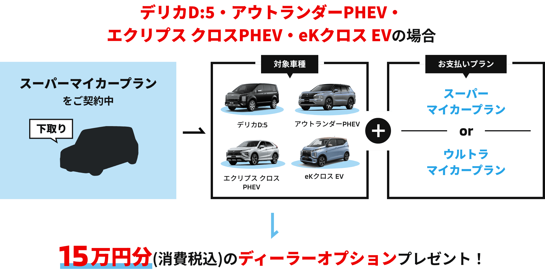 15万円分(税込)のディーラーオプションプレゼント！