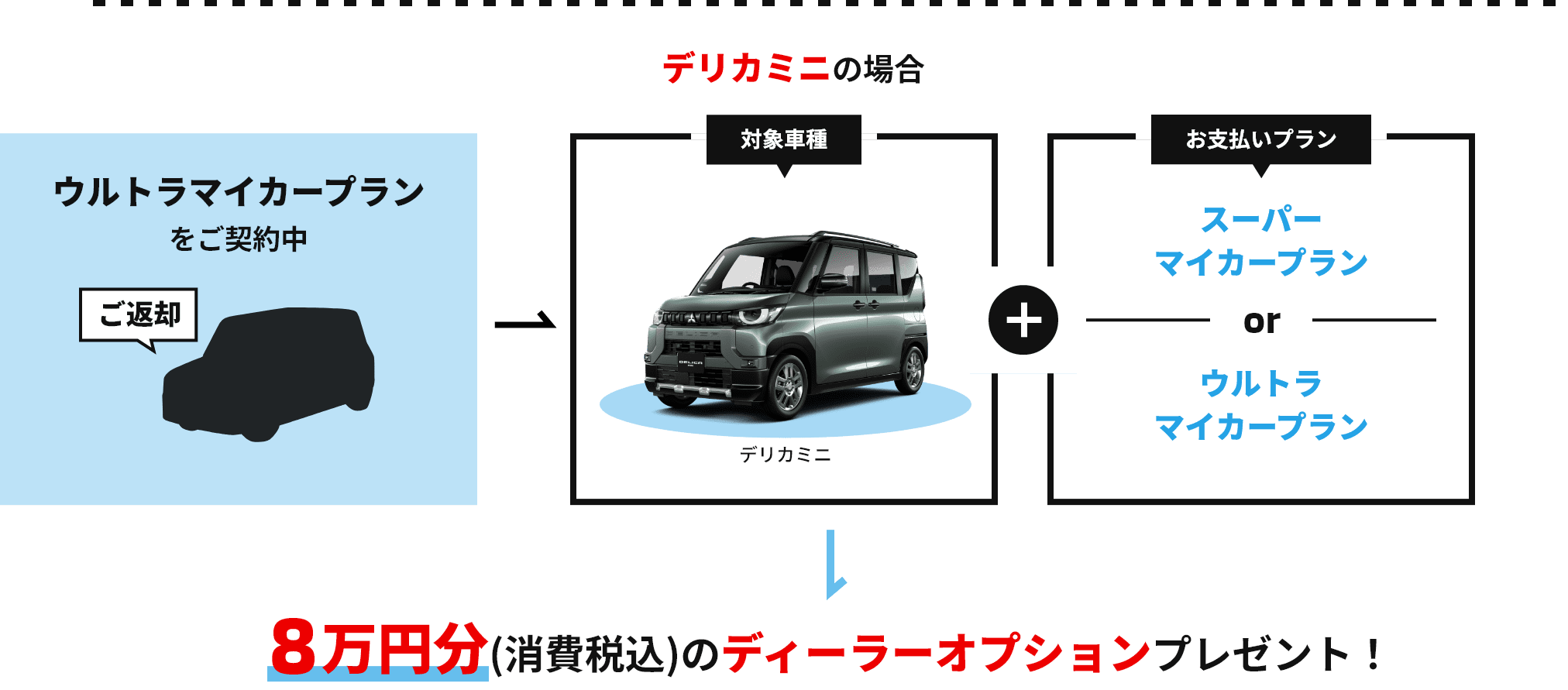 8万円分(消費税込)のディーラーオプションプレゼント！