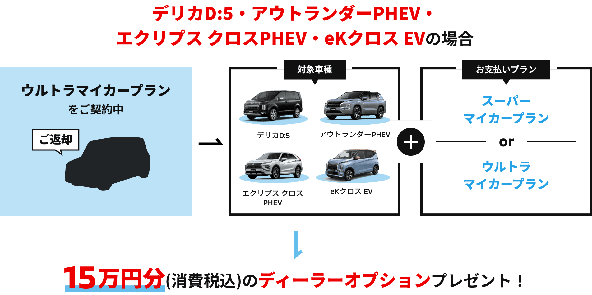 15万円分(税込)のディーラーオプションプレゼント！