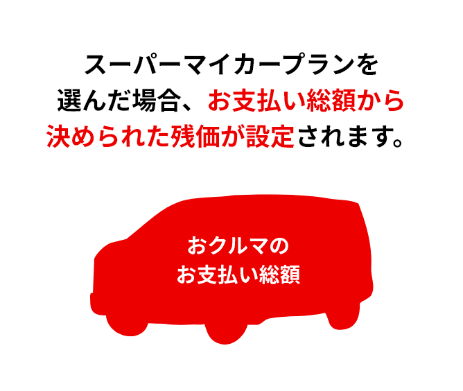 スーパーマイカープランを選んだ場合、お支払い総額から決められた残価が設定されます。