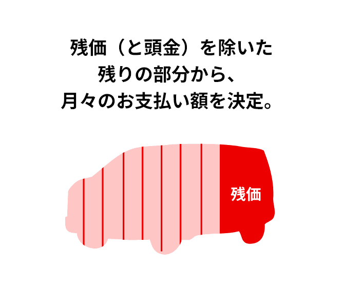 残価（と頭金）を除いた残りの部分から、月々のお支払い額を決定。