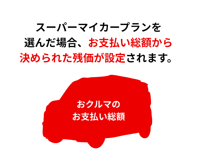 スーパーマイカープランを選んだ場合、お支払い総額から決められた残価が設定されます。