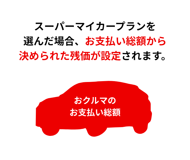 スーパーマイカープランを選んだ場合、お支払い総額から決められた残価が設定されます。