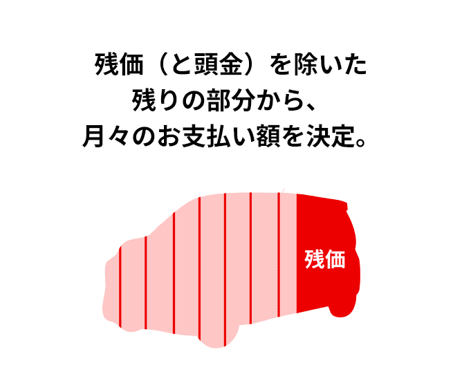 残価（と頭金）を除いた残りの部分から、月々のお支払い額を決定。