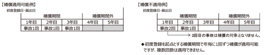 前回の損害事故から1年経過しておりませんが、補償は利用できるの？