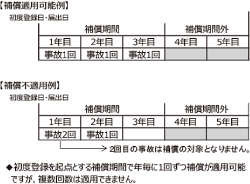 前回の損害事故から1年経過しておりませんが、補償は利用できるの？