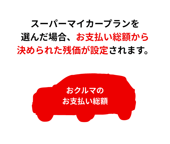 スーパーマイカープランを選んだ場合、お支払い総額から決められた残価が設定されます。