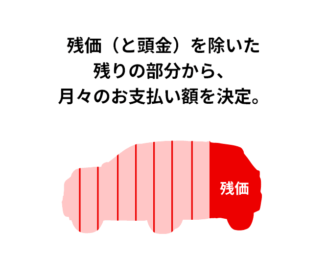 残価（と頭金）を除いた残りの部分から、月々のお支払い額を決定。