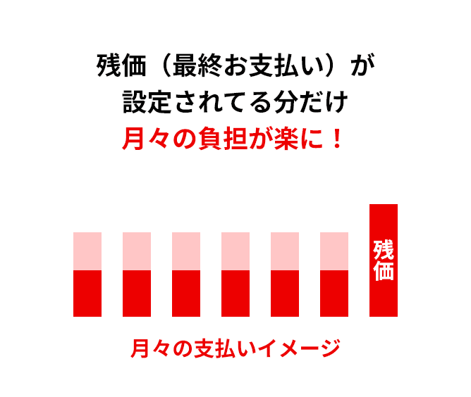 残価（最終お支払い）が設定されてる分だけ月々の負担が楽に！