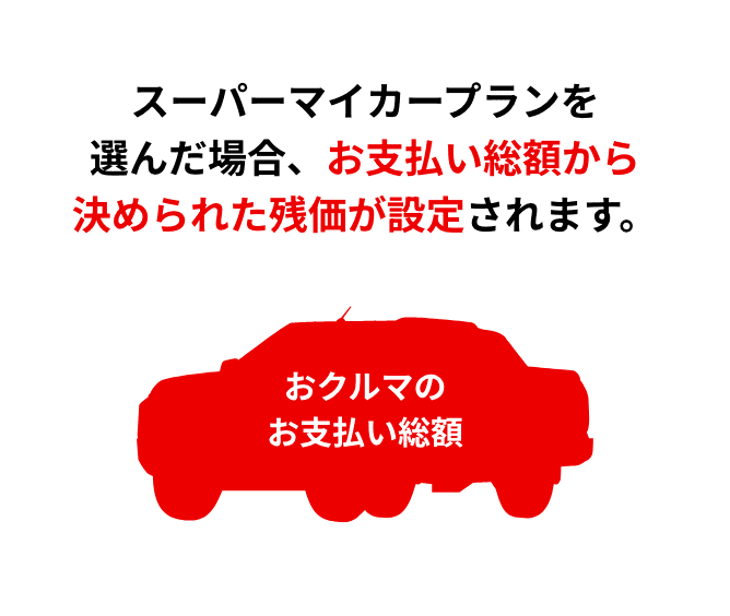 スーパーマイカープランを選んだ場合、お支払い総額から決められた残価が設定されます。