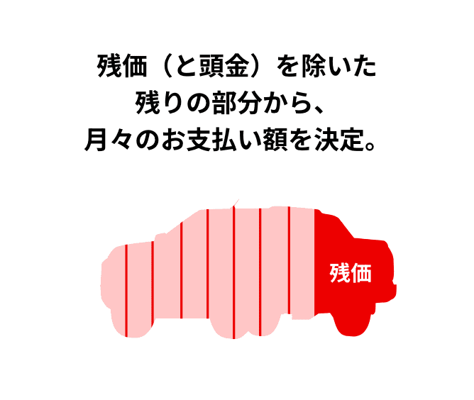 残価（と頭金）を除いた残りの部分から、月々のお支払い額を決定。